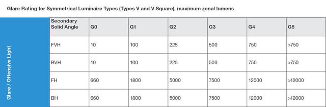 Bug Rating Explained BUG Rating System 101 - Landscape Forms